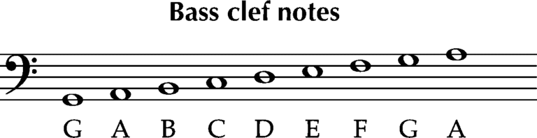 Music Notation Basics: The Treble Clef and Bass Clef - CLEF